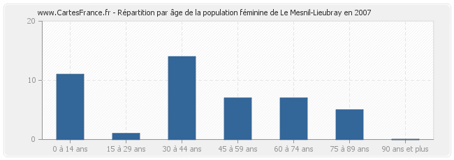 Répartition par âge de la population féminine de Le Mesnil-Lieubray en 2007